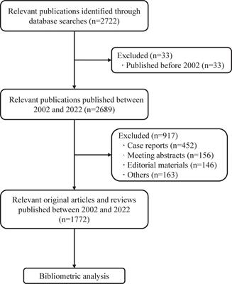 Autoimmune pancreatitis: A bibliometric analysis from 2002 to 2022